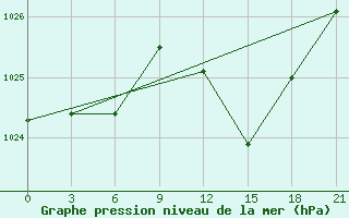 Courbe de la pression atmosphrique pour Civitavecchia