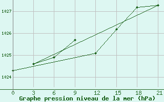 Courbe de la pression atmosphrique pour Sumy