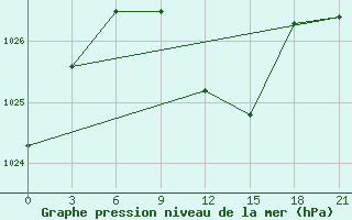 Courbe de la pression atmosphrique pour Shepetivka