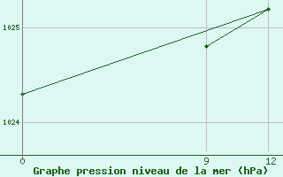 Courbe de la pression atmosphrique pour Las Flores Aerodrome