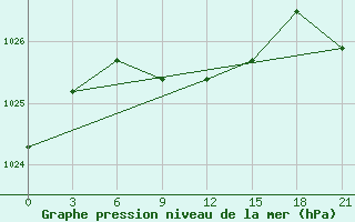 Courbe de la pression atmosphrique pour Serov