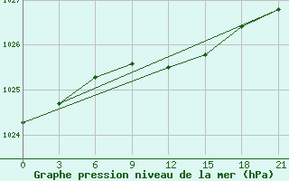 Courbe de la pression atmosphrique pour Danilovka