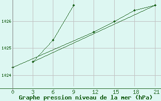 Courbe de la pression atmosphrique pour Pinsk