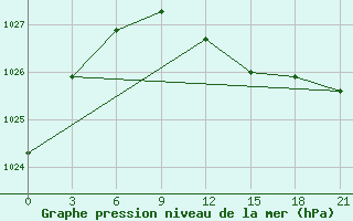 Courbe de la pression atmosphrique pour Turcasovo