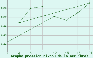 Courbe de la pression atmosphrique pour Zhytomyr