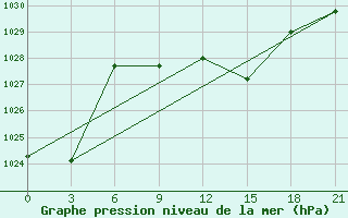 Courbe de la pression atmosphrique pour Novyj Ushtogan