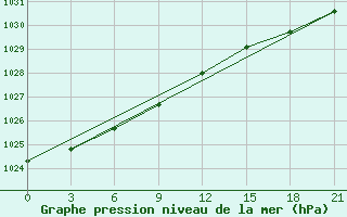 Courbe de la pression atmosphrique pour Pitlyar