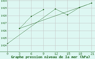 Courbe de la pression atmosphrique pour Sumy