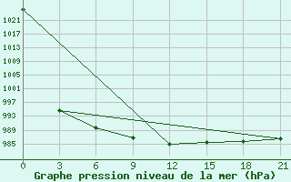 Courbe de la pression atmosphrique pour Valaam Island