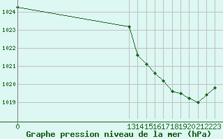 Courbe de la pression atmosphrique pour Grandfresnoy (60)