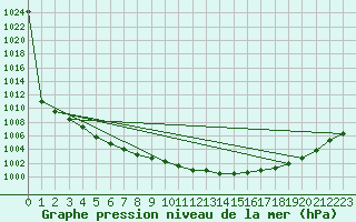 Courbe de la pression atmosphrique pour Skriveri