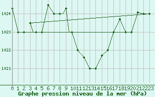 Courbe de la pression atmosphrique pour Balikesir