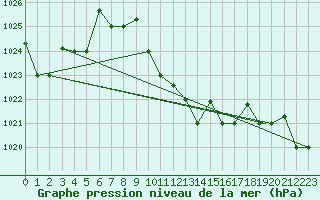 Courbe de la pression atmosphrique pour Hatay