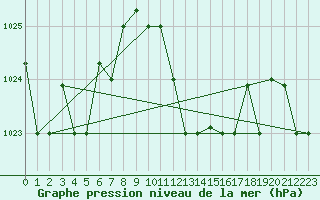 Courbe de la pression atmosphrique pour Larissa Airport