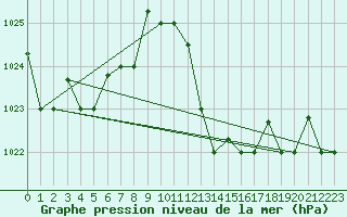 Courbe de la pression atmosphrique pour Biskra