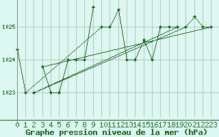 Courbe de la pression atmosphrique pour Tabarka