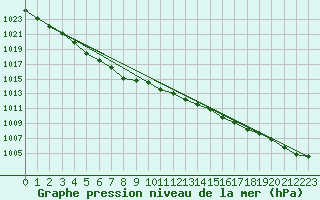 Courbe de la pression atmosphrique pour Pernaja Orrengrund