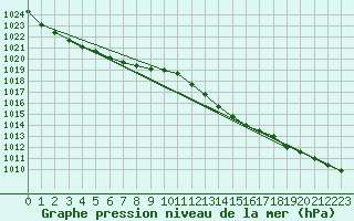 Courbe de la pression atmosphrique pour Remich (Lu)