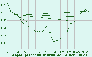 Courbe de la pression atmosphrique pour Cap Cpet (83)