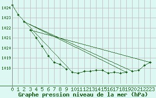 Courbe de la pression atmosphrique pour Landivisiau (29)