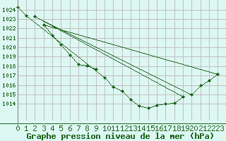 Courbe de la pression atmosphrique pour Cap Mele (It)