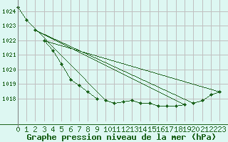 Courbe de la pression atmosphrique pour Brest (29)