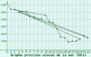 Courbe de la pression atmosphrique pour Pinsot (38)