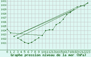 Courbe de la pression atmosphrique pour Hoherodskopf-Vogelsberg