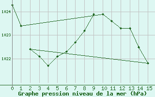 Courbe de la pression atmosphrique pour Moue Ile Des Pins