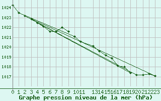 Courbe de la pression atmosphrique pour Noyarey (38)