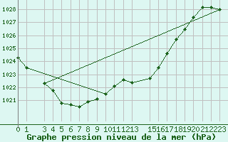 Courbe de la pression atmosphrique pour Ernage (Be)