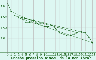 Courbe de la pression atmosphrique pour Saint Wolfgang