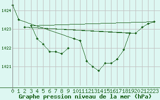 Courbe de la pression atmosphrique pour Grasque (13)