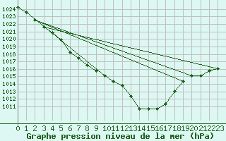 Courbe de la pression atmosphrique pour Estres-la-Campagne (14)