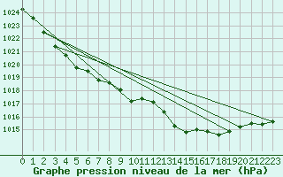 Courbe de la pression atmosphrique pour Muret (31)