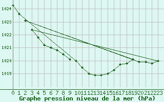 Courbe de la pression atmosphrique pour Soltau