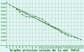 Courbe de la pression atmosphrique pour Corsept (44)