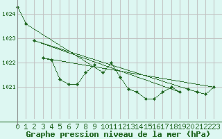 Courbe de la pression atmosphrique pour Oberriet / Kriessern