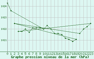 Courbe de la pression atmosphrique pour Vaasa Klemettila