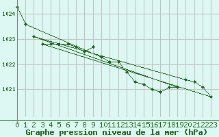 Courbe de la pression atmosphrique pour Bischofshofen