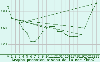 Courbe de la pression atmosphrique pour Laval (53)