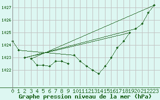 Courbe de la pression atmosphrique pour Grenoble/St-Etienne-St-Geoirs (38)