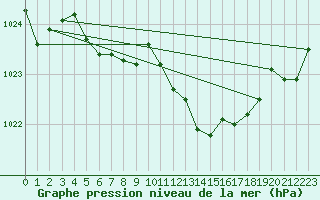Courbe de la pression atmosphrique pour Lille (59)
