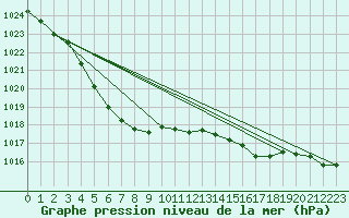 Courbe de la pression atmosphrique pour Trgueux (22)