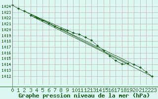 Courbe de la pression atmosphrique pour Dolembreux (Be)