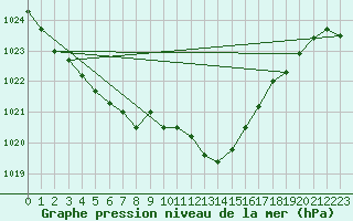 Courbe de la pression atmosphrique pour Hyres (83)