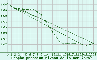 Courbe de la pression atmosphrique pour Negotin