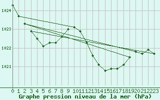 Courbe de la pression atmosphrique pour Santander (Esp)