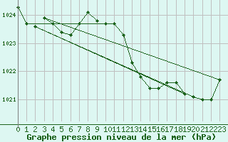 Courbe de la pression atmosphrique pour Aigle (Sw)