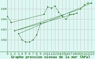 Courbe de la pression atmosphrique pour Lhospitalet (46)